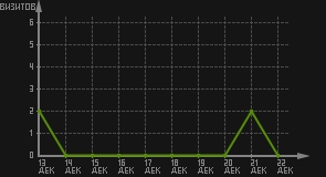 статистика посещаемости страниц автора (визитов/дата)