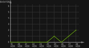 статистика посещаемости страниц автора (визитов/дата)