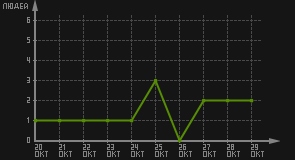 статистика посещаемости страниц автора (посетителей/дата)