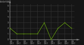 статистика посещаемости страниц автора (визитов/дата)