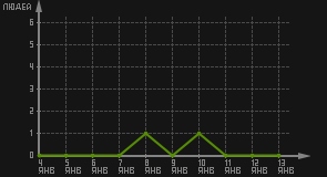 статистика посещаемости страниц автора (посетителей/дата)