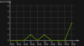 статистика посещаемости страниц автора (визитов/дата)