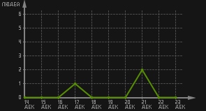статистика посещаемости страниц автора (посетителей/дата)