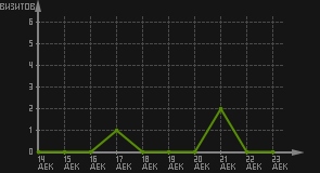 статистика посещаемости страниц автора (визитов/дата)