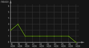 статистика посещаемости страниц автора (посетителей/дата)