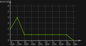 статистика посещаемости страниц автора (визитов/дата)