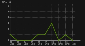 статистика посещаемости страниц автора (посетителей/дата)
