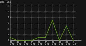 статистика посещаемости страниц автора (визитов/дата)
