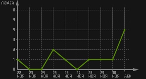 статистика посещаемости страниц автора (посетителей/дата)