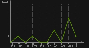 статистика посещаемости страниц автора (посетителей/дата)