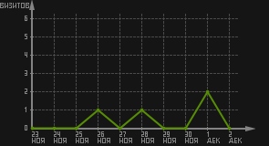 статистика посещаемости страниц автора (визитов/дата)