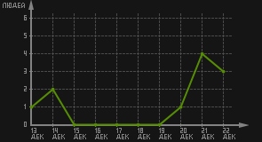 статистика посещаемости страниц автора (посетителей/дата)