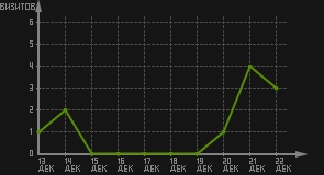 статистика посещаемости страниц автора (визитов/дата)