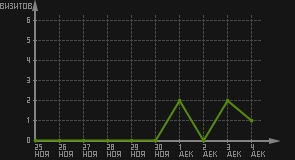 статистика посещаемости страниц автора (визитов/дата)