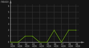 статистика посещаемости страниц автора (посетителей/дата)