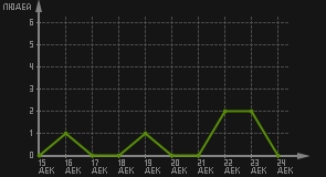 статистика посещаемости страниц автора (посетителей/дата)
