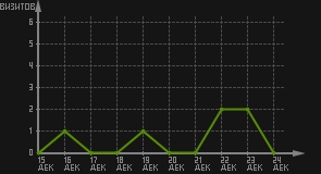статистика посещаемости страниц автора (визитов/дата)