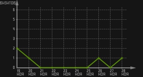 статистика посещаемости страниц автора (визитов/дата)