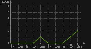 статистика посещаемости страниц автора (посетителей/дата)
