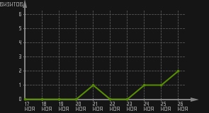 статистика посещаемости страниц автора (визитов/дата)