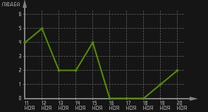статистика посещаемости страниц автора (посетителей/дата)