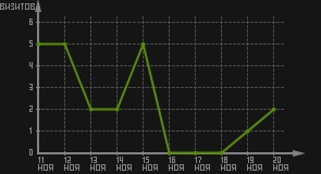 статистика посещаемости страниц автора (визитов/дата)