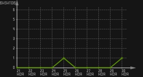 статистика посещаемости страниц автора (визитов/дата)