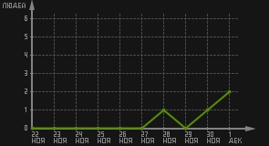 статистика посещаемости страниц автора (посетителей/дата)