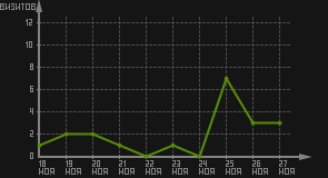 статистика посещаемости страниц автора (визитов/дата)