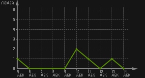 статистика посещаемости страниц автора (посетителей/дата)