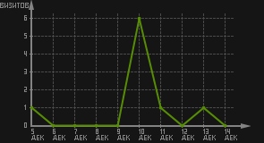 статистика посещаемости страниц автора (визитов/дата)
