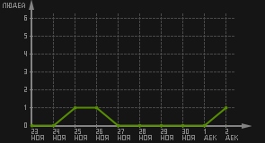 статистика посещаемости страниц автора (посетителей/дата)