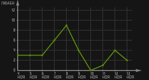 статистика посещаемости страниц автора (посетителей/дата)