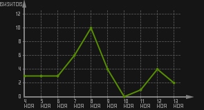 статистика посещаемости страниц автора (визитов/дата)