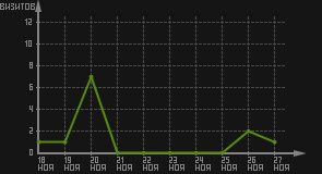 статистика посещаемости страниц автора (визитов/дата)