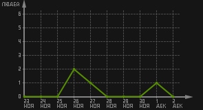 статистика посещаемости страниц автора (посетителей/дата)
