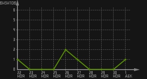 статистика посещаемости страниц автора (визитов/дата)