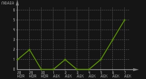 статистика посещаемости страниц автора (посетителей/дата)