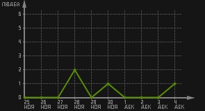 статистика посещаемости страниц автора (посетителей/дата)