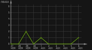 статистика посещаемости страниц автора (посетителей/дата)