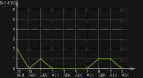 статистика посещаемости страниц автора (визитов/дата)