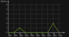 статистика посещаемости страниц автора (посетителей/дата)