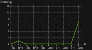 статистика посещаемости страниц автора (визитов/дата)
