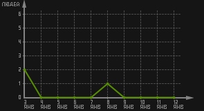 статистика посещаемости страниц автора (посетителей/дата)