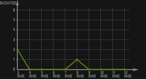 статистика посещаемости страниц автора (визитов/дата)
