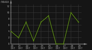 статистика посещаемости страниц автора (посетителей/дата)