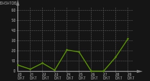 статистика посещаемости страниц автора (визитов/дата)