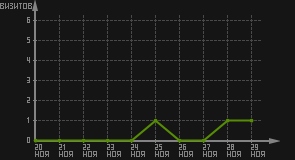 статистика посещаемости страниц автора (визитов/дата)