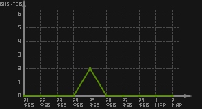 статистика посещаемости страниц автора (визитов/дата)