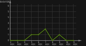 статистика посещаемости страниц автора (визитов/дата)